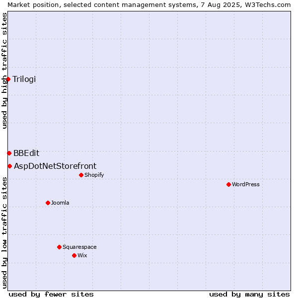 Market position of AspDotNetStorefront vs. BBEdit vs. Trilogi