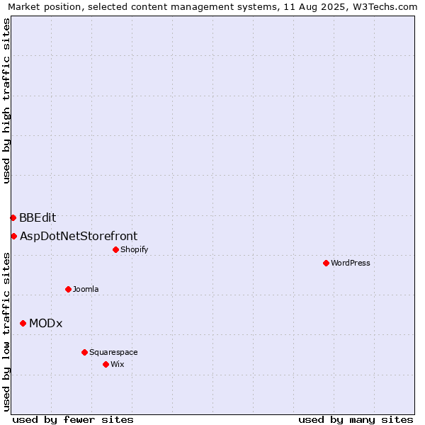 Market position of MODx vs. AspDotNetStorefront vs. BBEdit