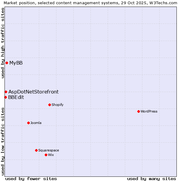 Market position of MyBB vs. AspDotNetStorefront vs. BBEdit