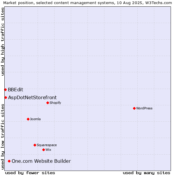 Market position of One.com Website Builder vs. AspDotNetStorefront vs. BBEdit