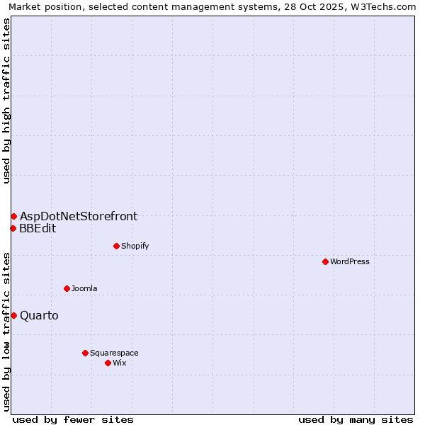 Market position of Quarto vs. AspDotNetStorefront vs. BBEdit