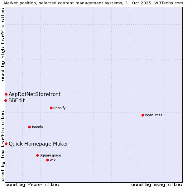 Market position of Quick Homepage Maker vs. AspDotNetStorefront vs. BBEdit