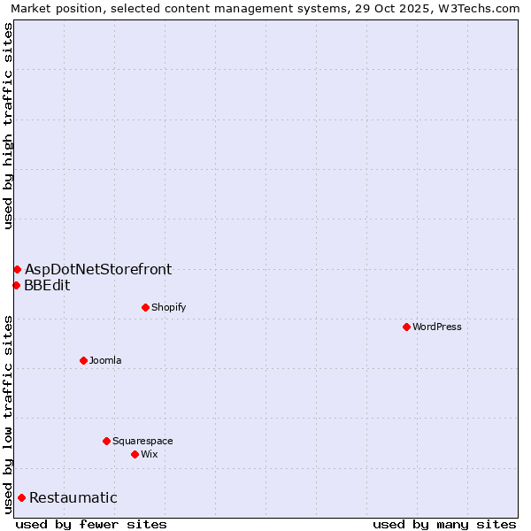 Market position of Restaumatic vs. AspDotNetStorefront vs. BBEdit