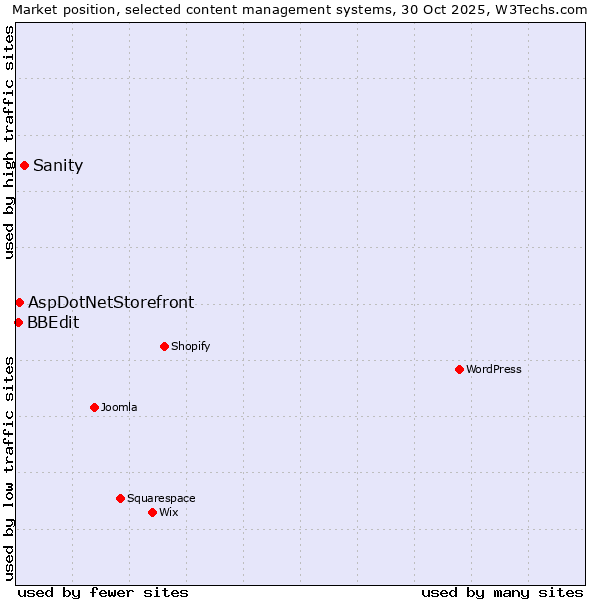 Market position of Sanity vs. AspDotNetStorefront vs. BBEdit