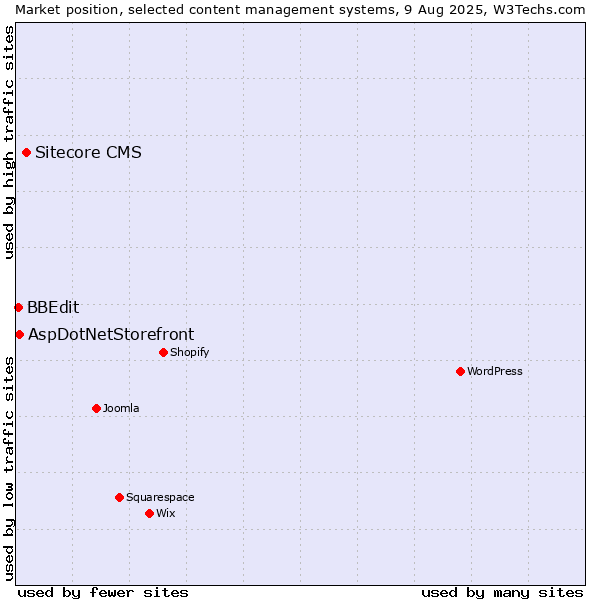 Market position of Sitecore CMS vs. AspDotNetStorefront vs. BBEdit