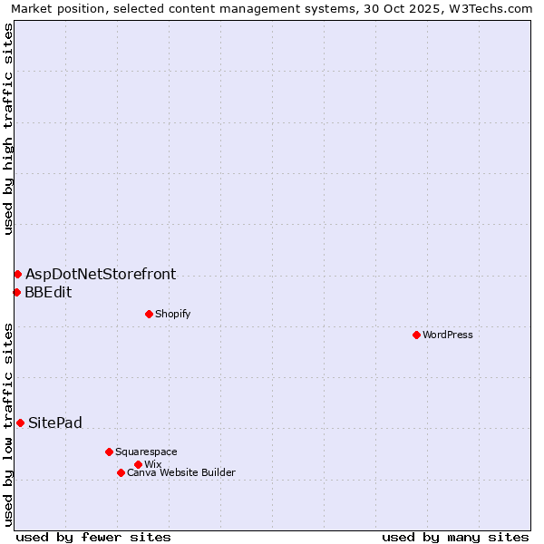 Market position of SitePad vs. AspDotNetStorefront vs. BBEdit