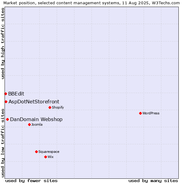 Market position of DanDomain Webshop vs. AspDotNetStorefront vs. BBEdit