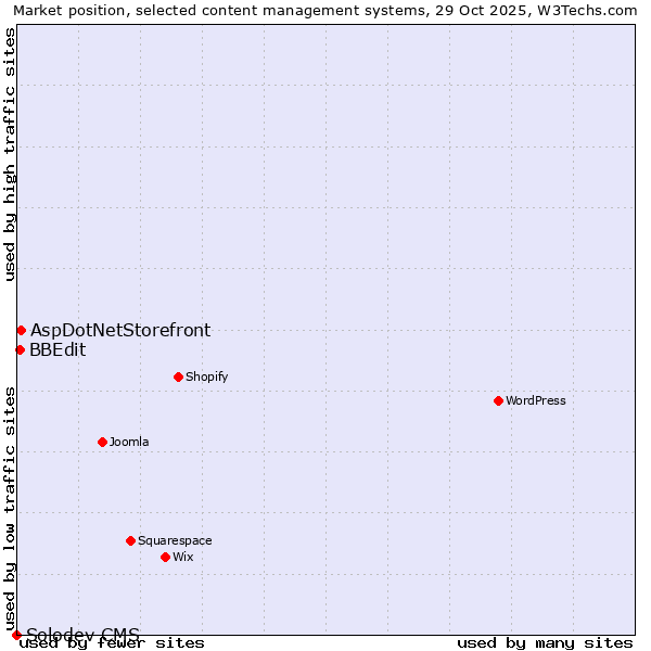 Market position of AspDotNetStorefront vs. BBEdit vs. Solodev CMS