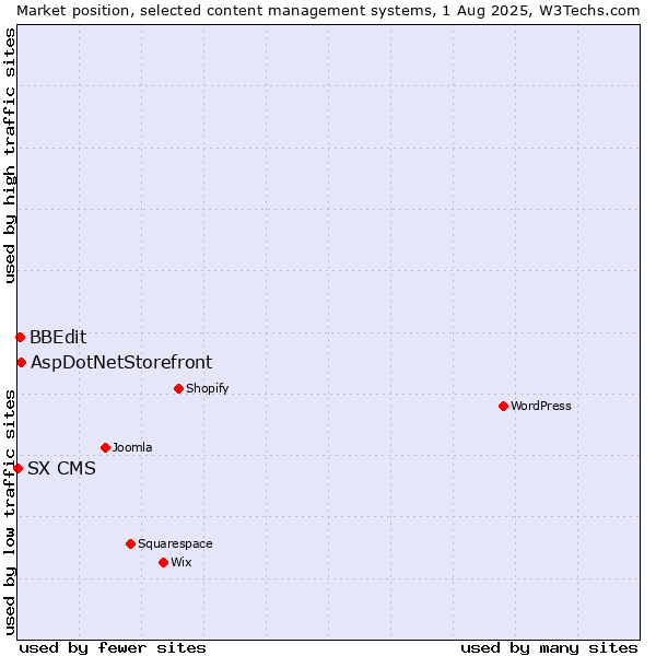 Market position of AspDotNetStorefront vs. BBEdit vs. SX CMS