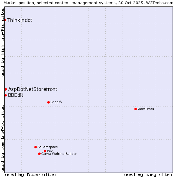Market position of AspDotNetStorefront vs. BBEdit vs. Thinkindot