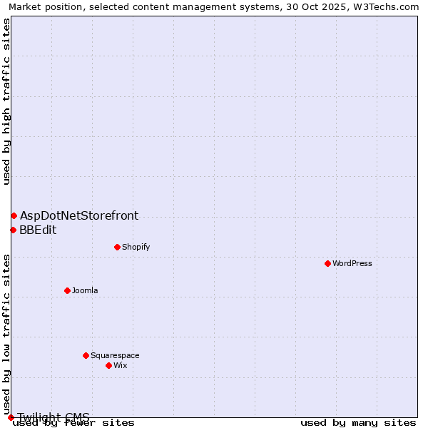 Market position of AspDotNetStorefront vs. BBEdit vs. Twilight CMS