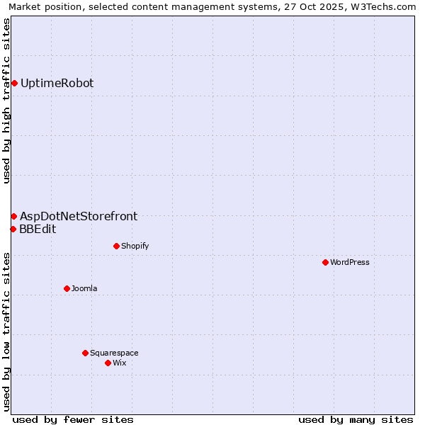 Market position of UptimeRobot vs. AspDotNetStorefront vs. BBEdit