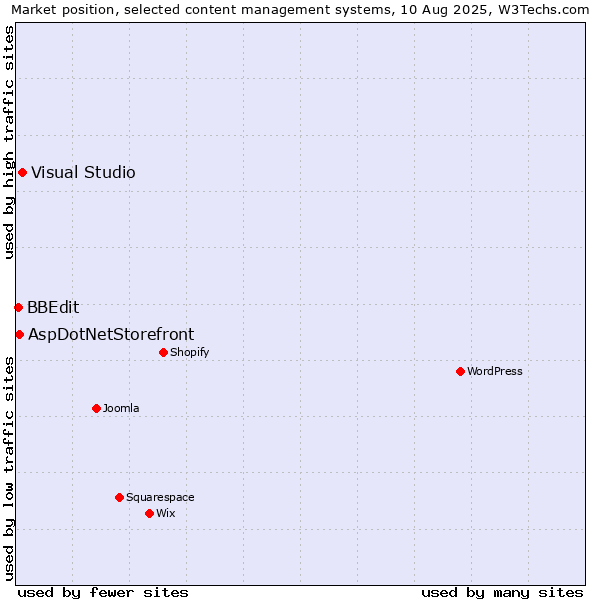 Market position of Visual Studio vs. AspDotNetStorefront vs. BBEdit