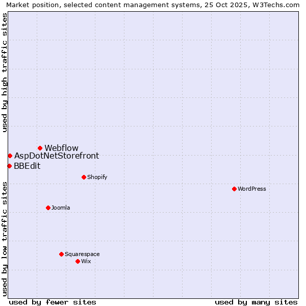 Market position of Webflow vs. AspDotNetStorefront vs. BBEdit