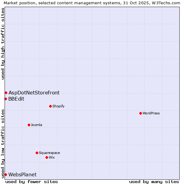 Market position of AspDotNetStorefront vs. BBEdit vs. WebsPlanet