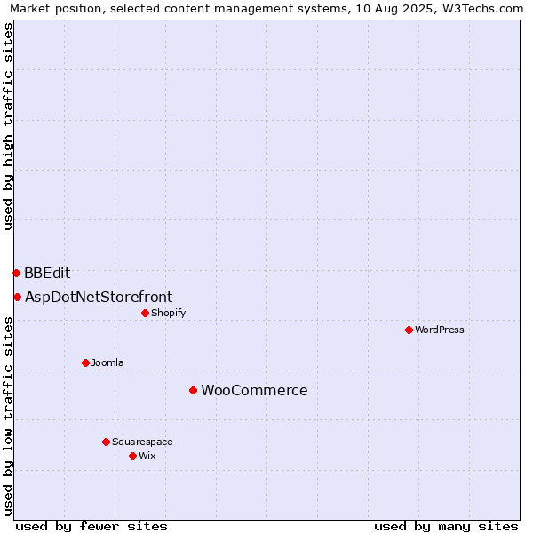 Market position of WooCommerce vs. AspDotNetStorefront vs. BBEdit