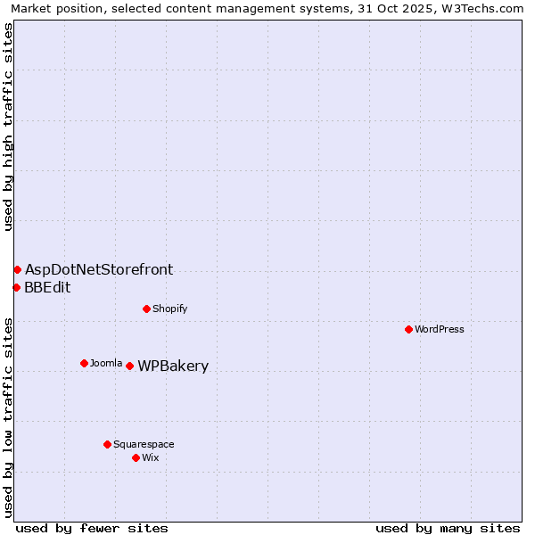 Market position of WPBakery vs. AspDotNetStorefront vs. BBEdit