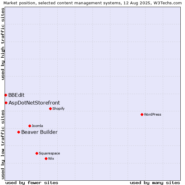 Market position of Beaver Builder vs. AspDotNetStorefront vs. BBEdit