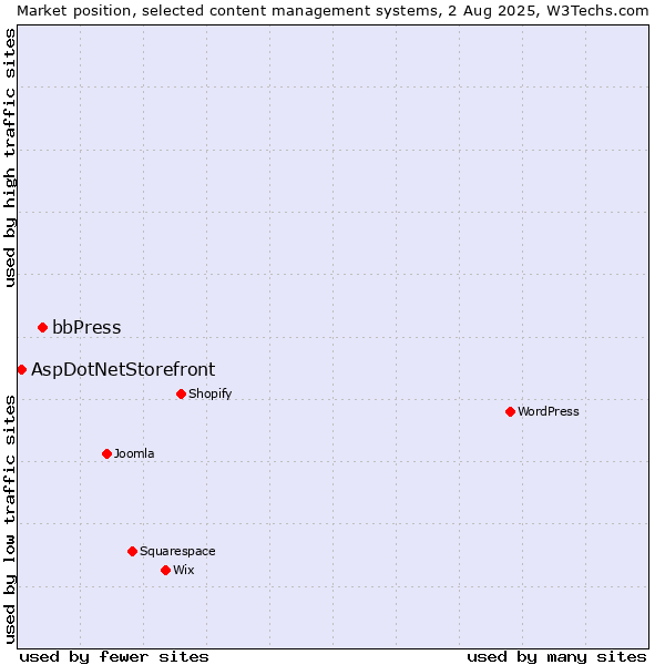 Market position of bbPress vs. AspDotNetStorefront