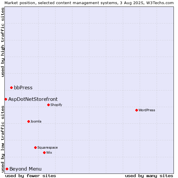 Market position of bbPress vs. Beyond Menu vs. AspDotNetStorefront