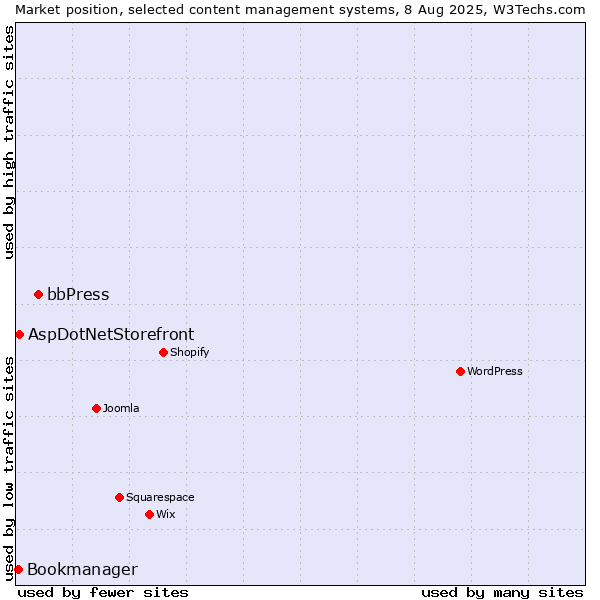 Market position of bbPress vs. AspDotNetStorefront vs. Bookmanager