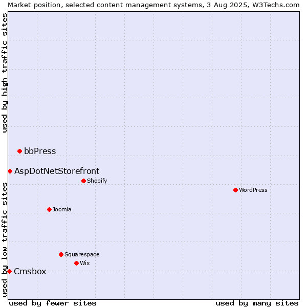 Market position of bbPress vs. AspDotNetStorefront vs. Cmsbox