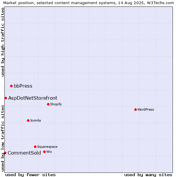 Market position of bbPress vs. AspDotNetStorefront vs. CommentSold