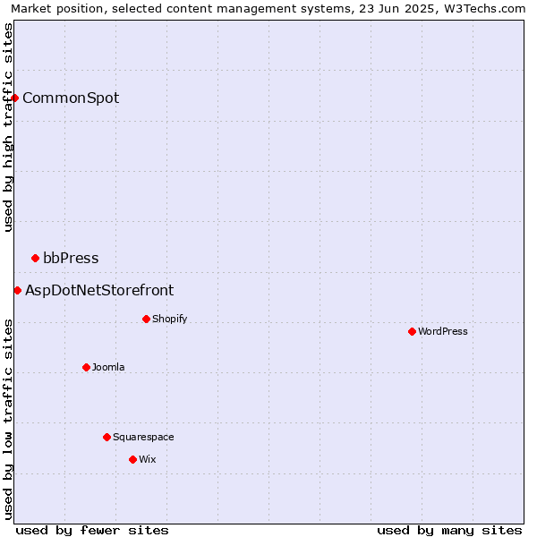 Market position of bbPress vs. AspDotNetStorefront vs. CommonSpot