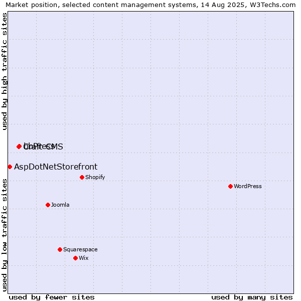 Market position of bbPress vs. Craft CMS vs. AspDotNetStorefront