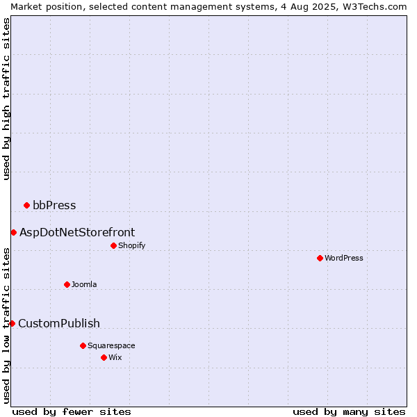 Market position of bbPress vs. AspDotNetStorefront vs. CustomPublish