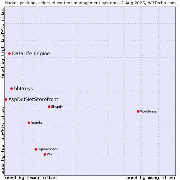 Market position of bbPress vs. DataLife Engine vs. AspDotNetStorefront