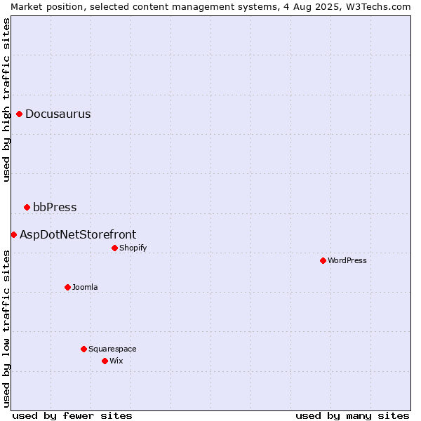 Market position of bbPress vs. Docusaurus vs. AspDotNetStorefront