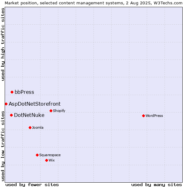 Market position of bbPress vs. DotNetNuke vs. AspDotNetStorefront