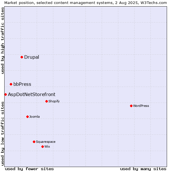 Market position of Drupal vs. bbPress vs. AspDotNetStorefront