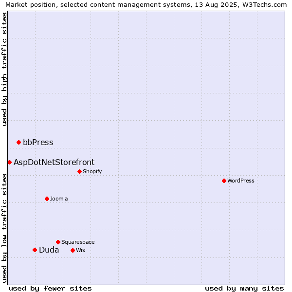 Market position of Duda vs. bbPress vs. AspDotNetStorefront