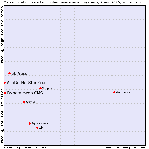 Market position of bbPress vs. Dynamicweb CMS vs. AspDotNetStorefront