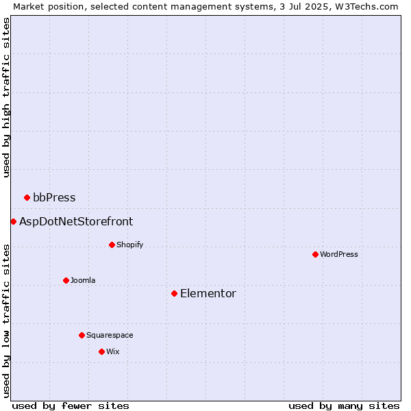 Market position of Elementor vs. bbPress vs. AspDotNetStorefront