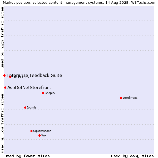 Market position of bbPress vs. AspDotNetStorefront vs. Enterprise Feedback Suite