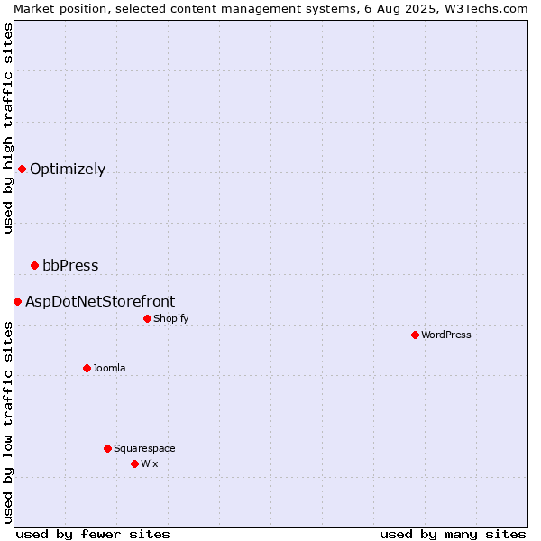 Market position of bbPress vs. Optimizely vs. AspDotNetStorefront