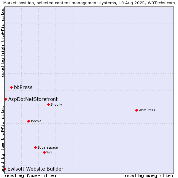 Market position of bbPress vs. AspDotNetStorefront vs. Ewisoft Website Builder