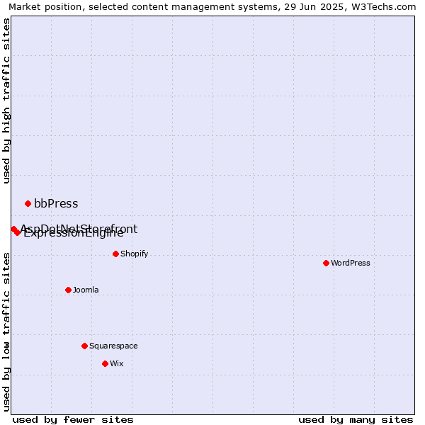 Market position of bbPress vs. ExpressionEngine vs. AspDotNetStorefront
