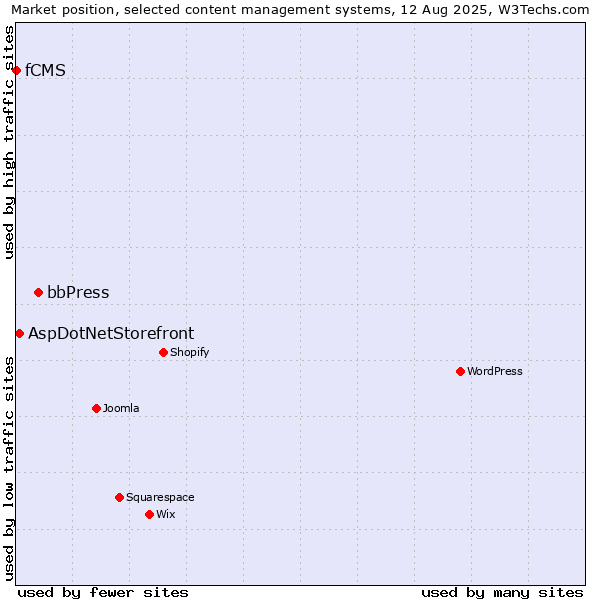 Market position of bbPress vs. AspDotNetStorefront vs. fCMS