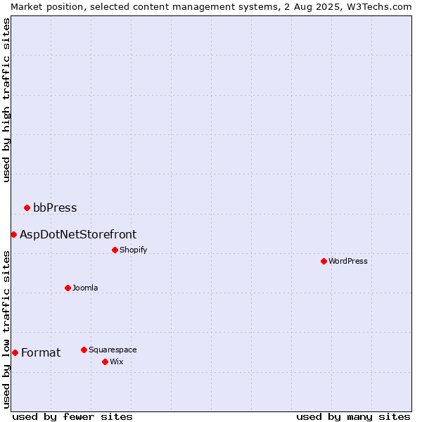 Market position of bbPress vs. Format vs. AspDotNetStorefront