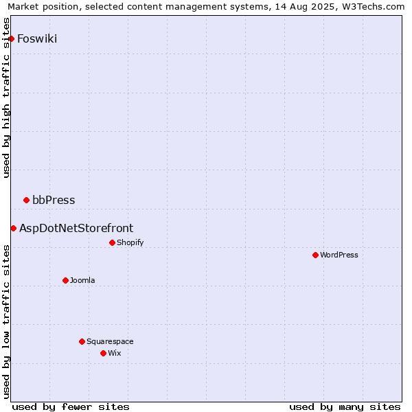 Market position of bbPress vs. AspDotNetStorefront vs. Foswiki