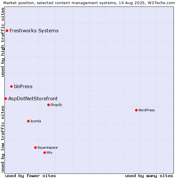 Market position of bbPress vs. Freshworks Systems vs. AspDotNetStorefront