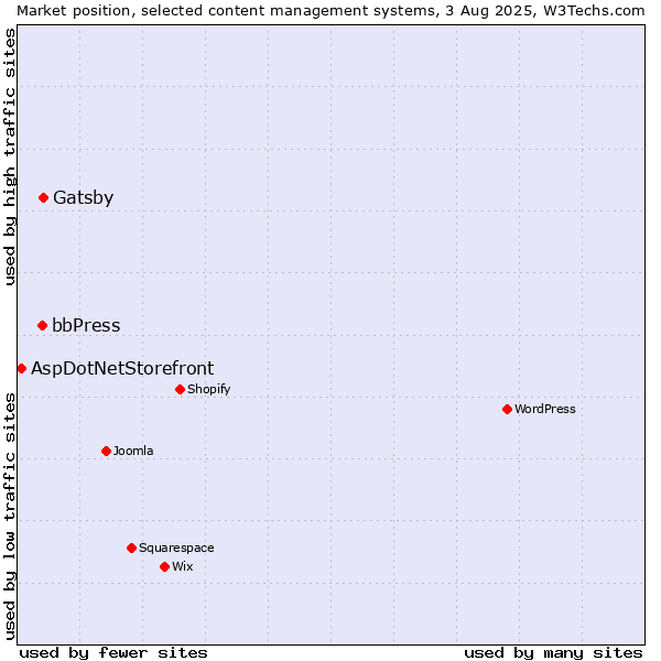 Market position of Gatsby vs. bbPress vs. AspDotNetStorefront