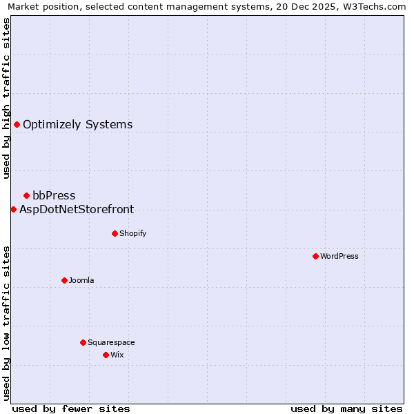 Market position of bbPress vs. Optimizely Systems vs. AspDotNetStorefront