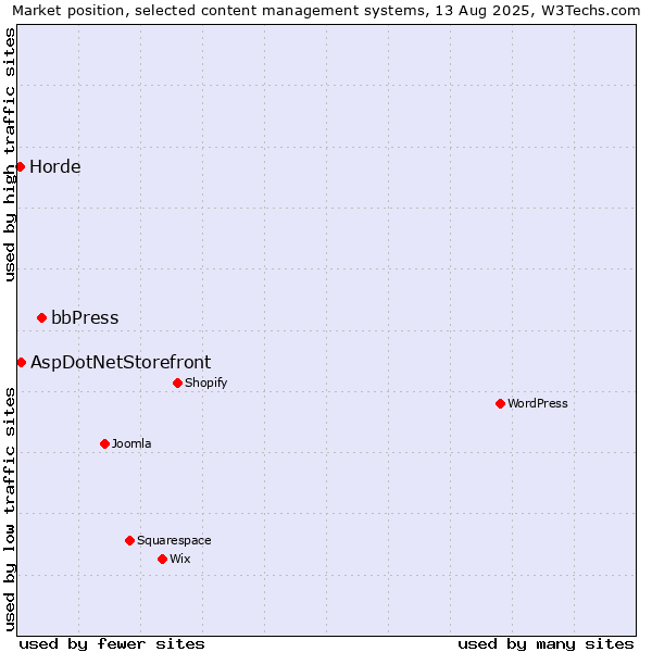 Market position of bbPress vs. AspDotNetStorefront vs. Horde