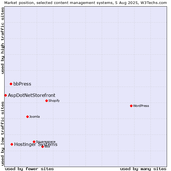 Market position of Hostinger Systems vs. bbPress vs. AspDotNetStorefront