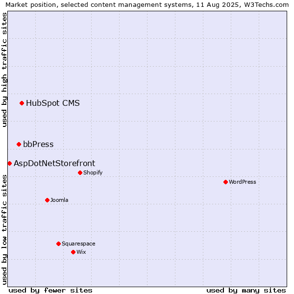 Market position of HubSpot CMS vs. bbPress vs. AspDotNetStorefront